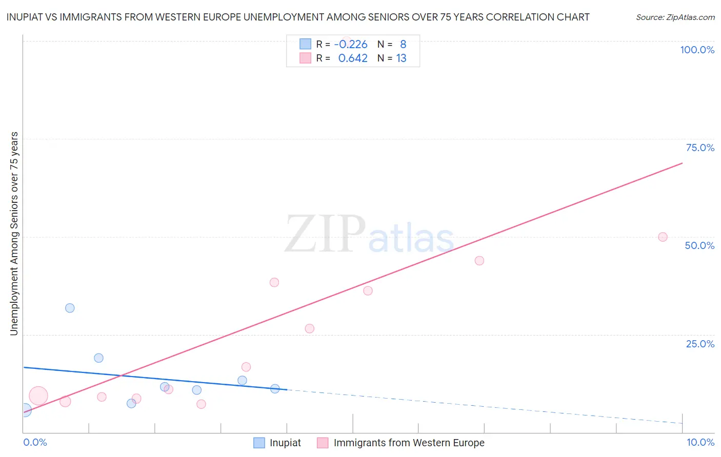 Inupiat vs Immigrants from Western Europe Unemployment Among Seniors over 75 years