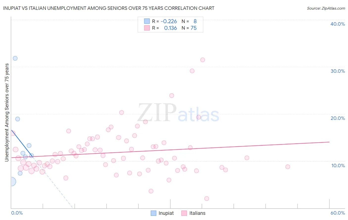 Inupiat vs Italian Unemployment Among Seniors over 75 years