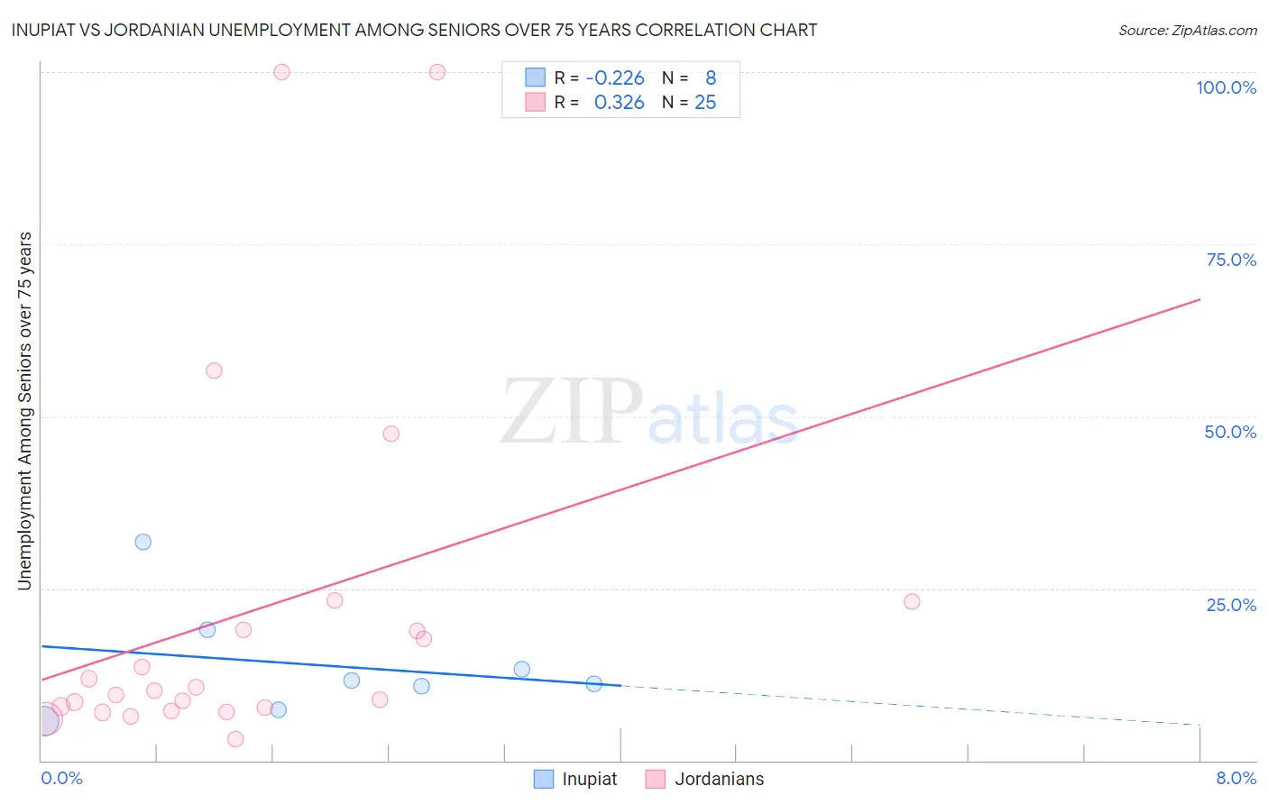 Inupiat vs Jordanian Unemployment Among Seniors over 75 years