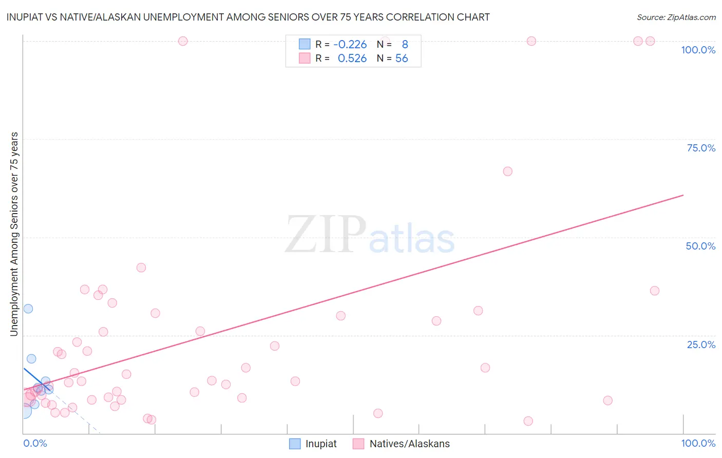 Inupiat vs Native/Alaskan Unemployment Among Seniors over 75 years