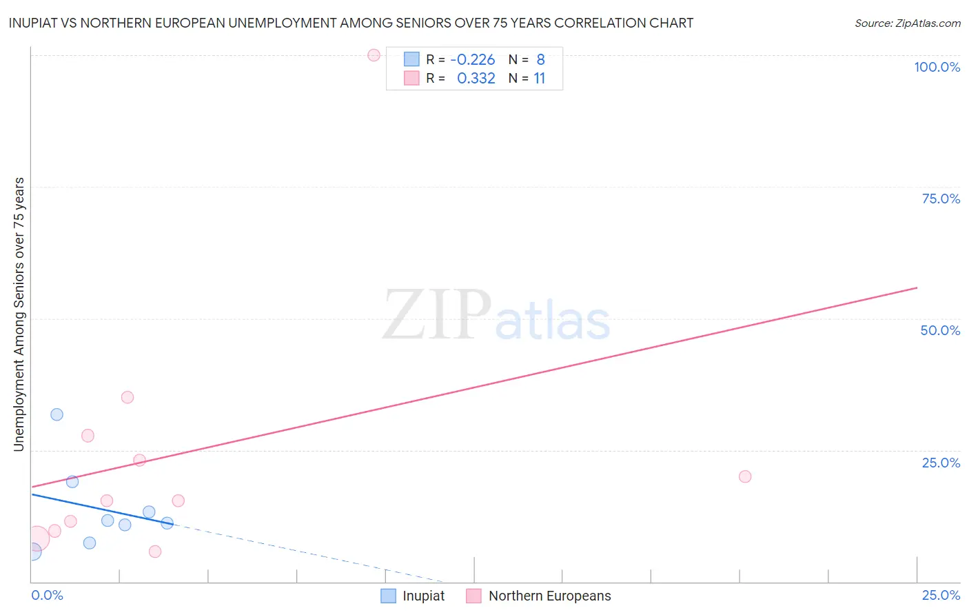 Inupiat vs Northern European Unemployment Among Seniors over 75 years