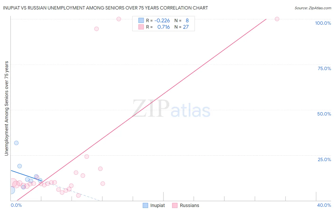 Inupiat vs Russian Unemployment Among Seniors over 75 years