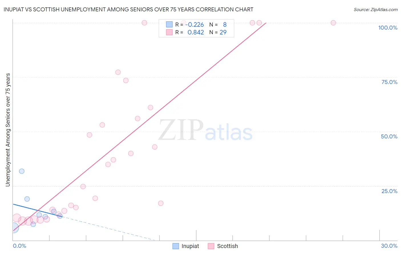 Inupiat vs Scottish Unemployment Among Seniors over 75 years