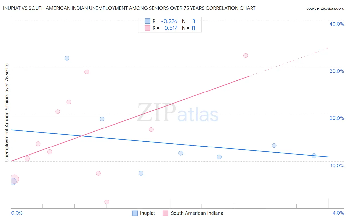 Inupiat vs South American Indian Unemployment Among Seniors over 75 years