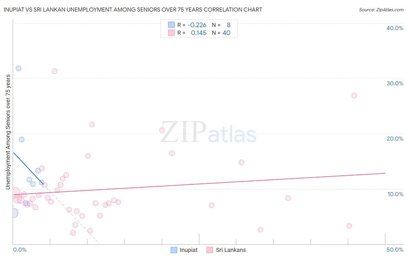 Inupiat vs Sri Lankan Unemployment Among Seniors over 75 years