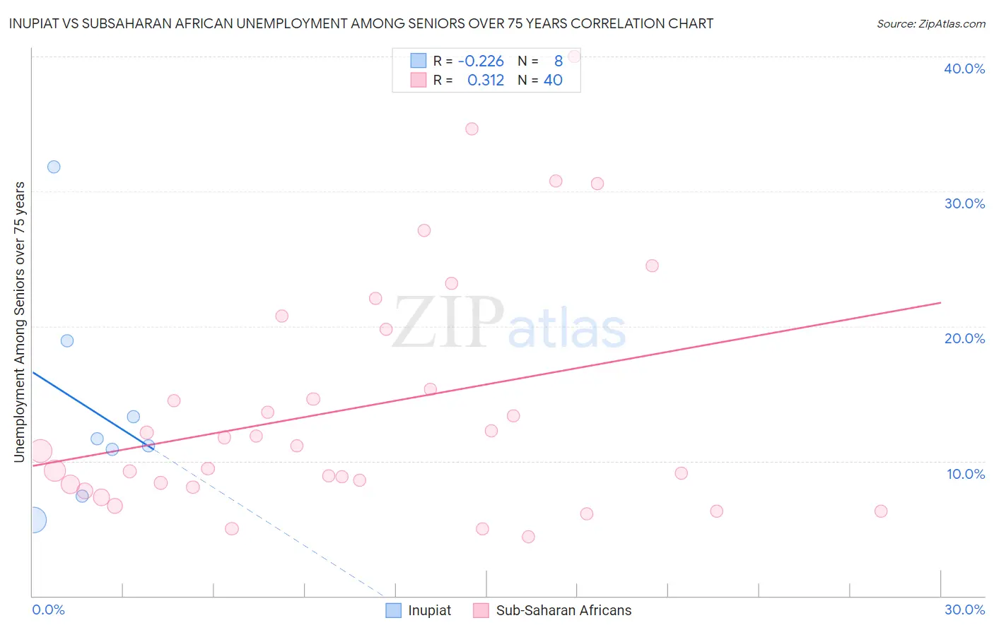 Inupiat vs Subsaharan African Unemployment Among Seniors over 75 years