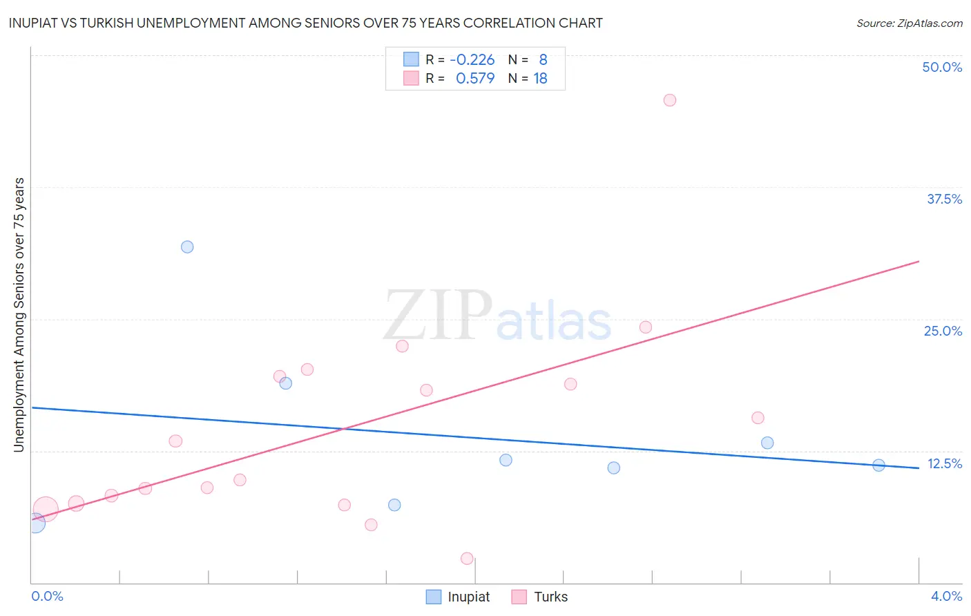 Inupiat vs Turkish Unemployment Among Seniors over 75 years