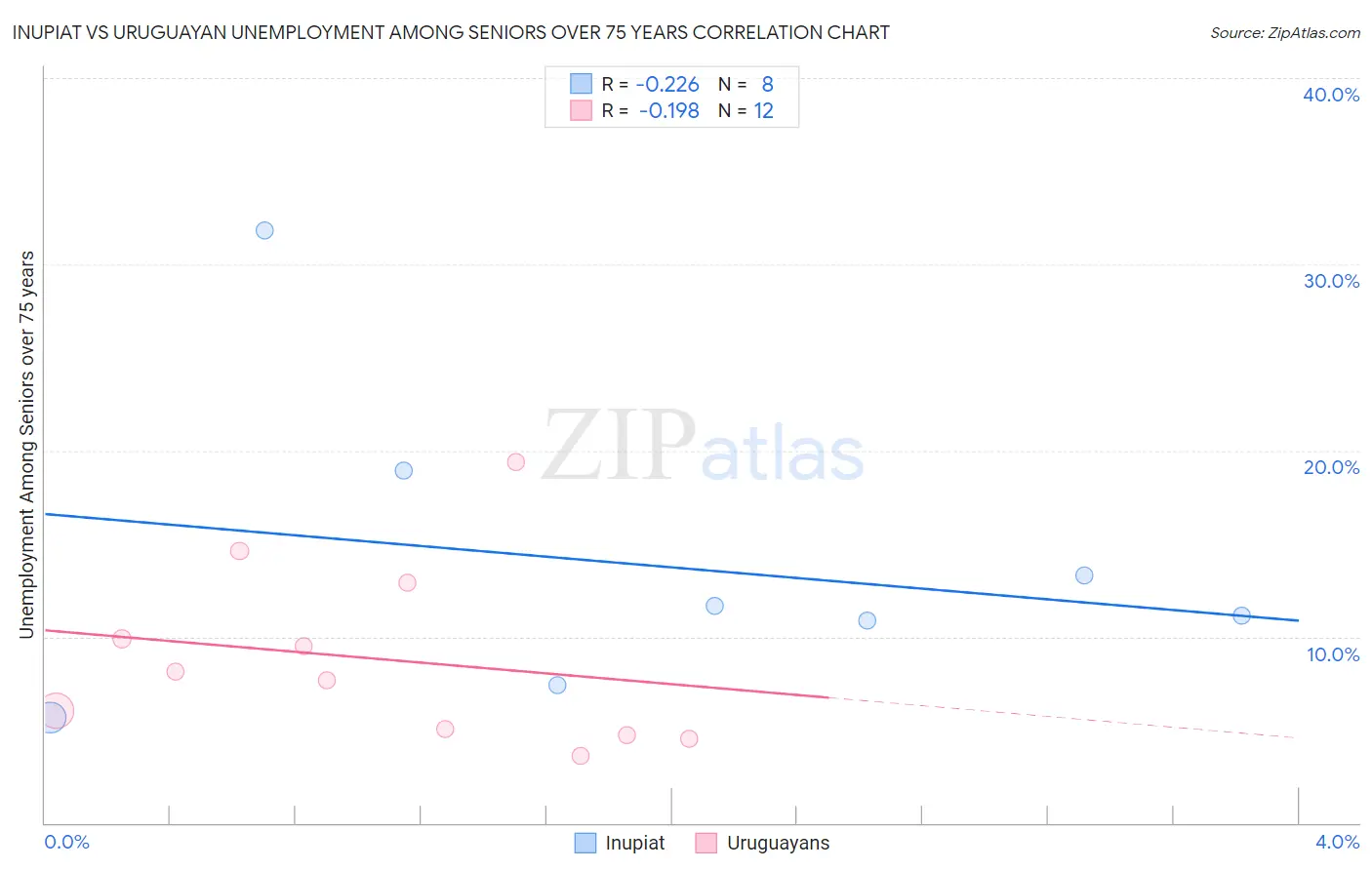 Inupiat vs Uruguayan Unemployment Among Seniors over 75 years