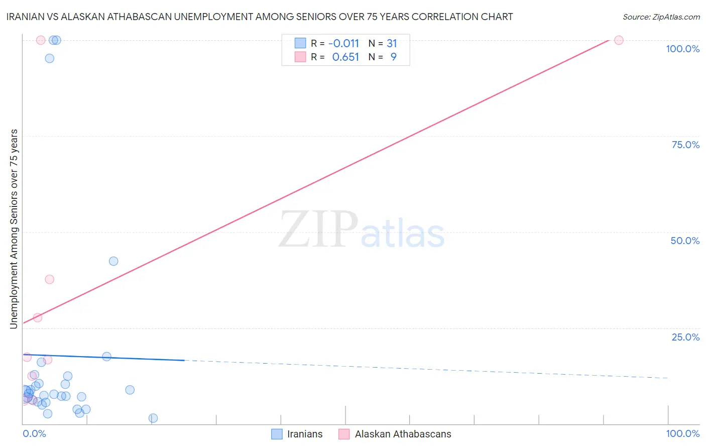 Iranian vs Alaskan Athabascan Unemployment Among Seniors over 75 years