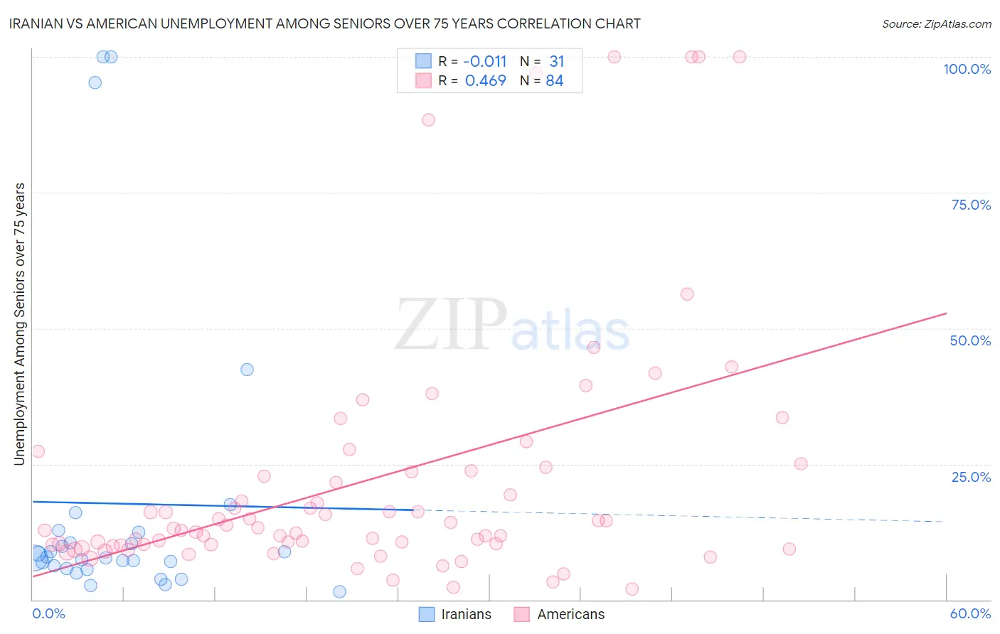 Iranian vs American Unemployment Among Seniors over 75 years