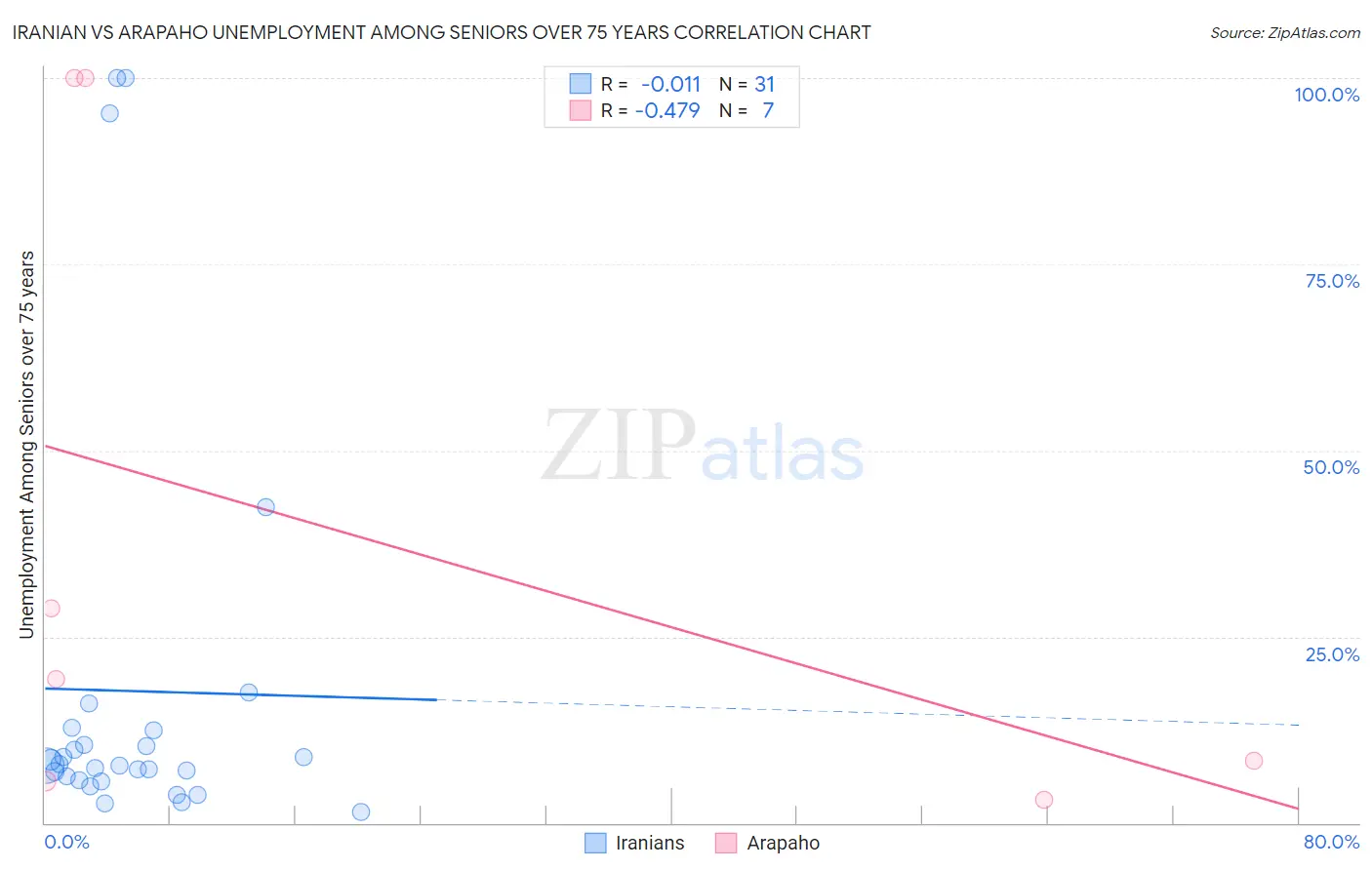 Iranian vs Arapaho Unemployment Among Seniors over 75 years