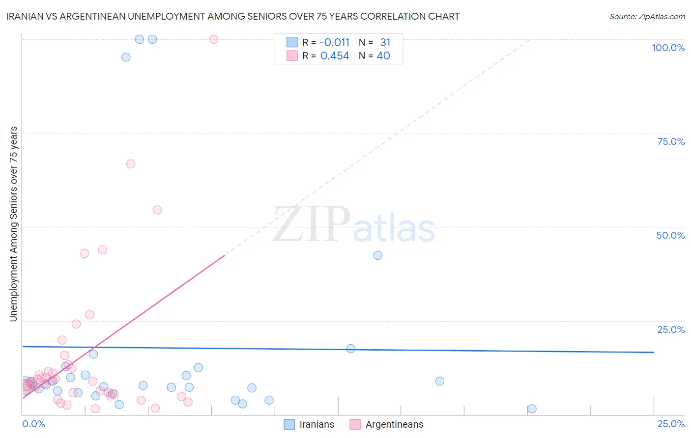 Iranian vs Argentinean Unemployment Among Seniors over 75 years