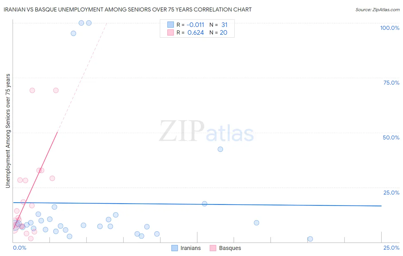 Iranian vs Basque Unemployment Among Seniors over 75 years