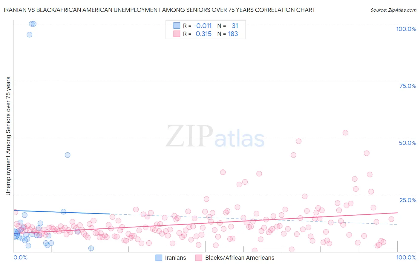 Iranian vs Black/African American Unemployment Among Seniors over 75 years