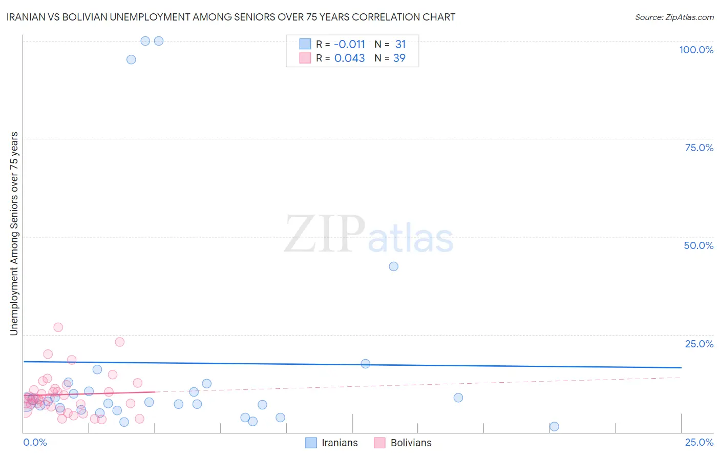 Iranian vs Bolivian Unemployment Among Seniors over 75 years