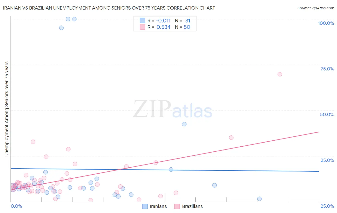 Iranian vs Brazilian Unemployment Among Seniors over 75 years