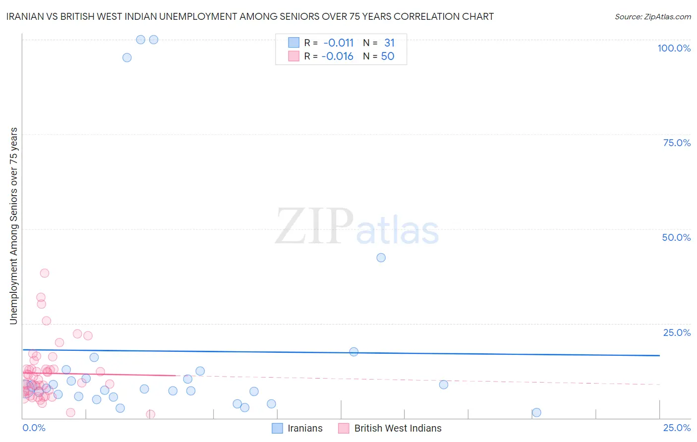 Iranian vs British West Indian Unemployment Among Seniors over 75 years