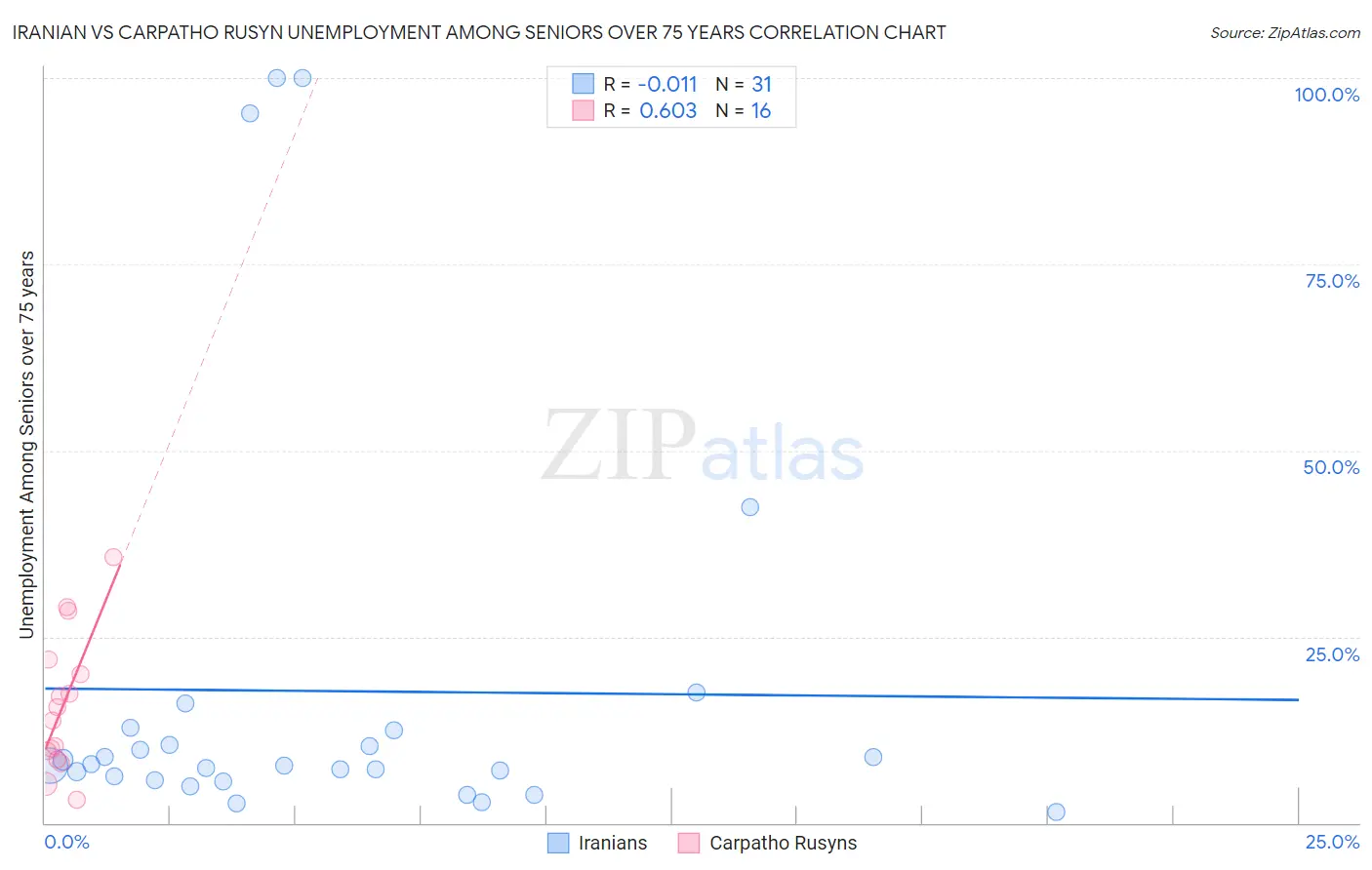 Iranian vs Carpatho Rusyn Unemployment Among Seniors over 75 years