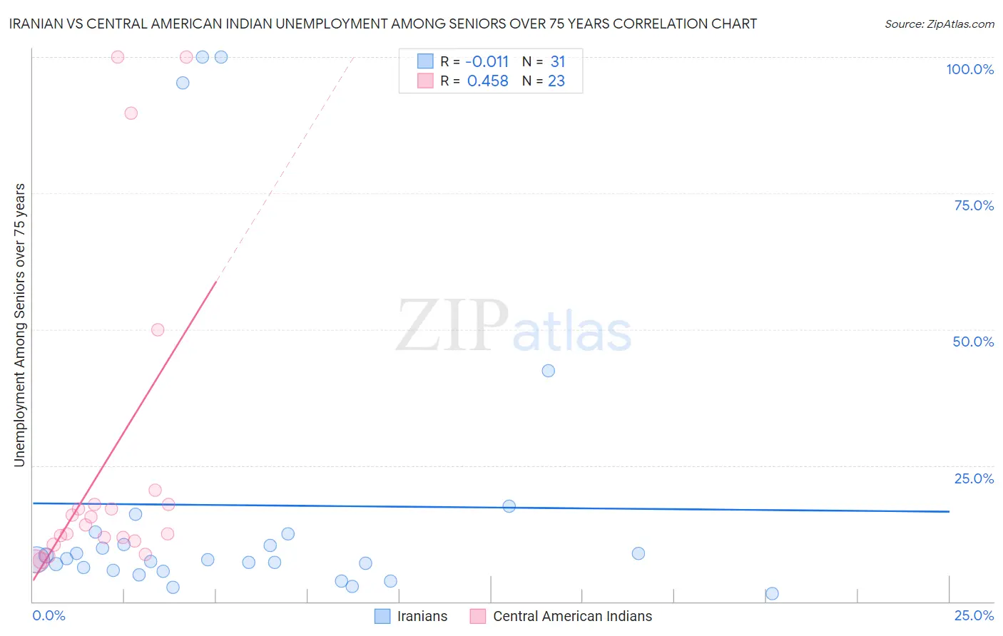 Iranian vs Central American Indian Unemployment Among Seniors over 75 years