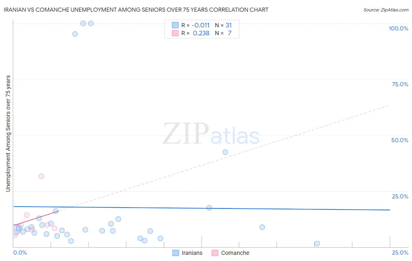 Iranian vs Comanche Unemployment Among Seniors over 75 years