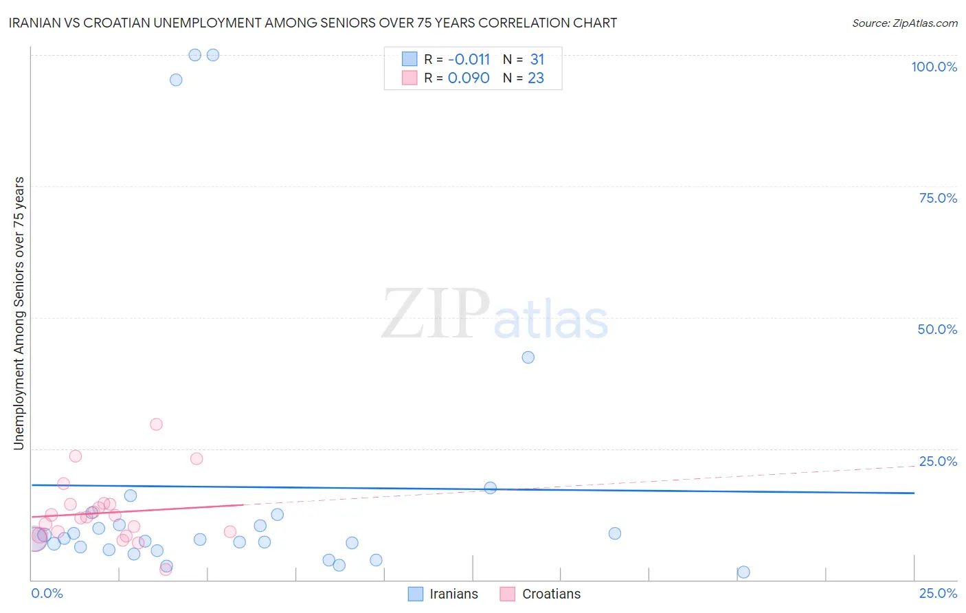 Iranian vs Croatian Unemployment Among Seniors over 75 years