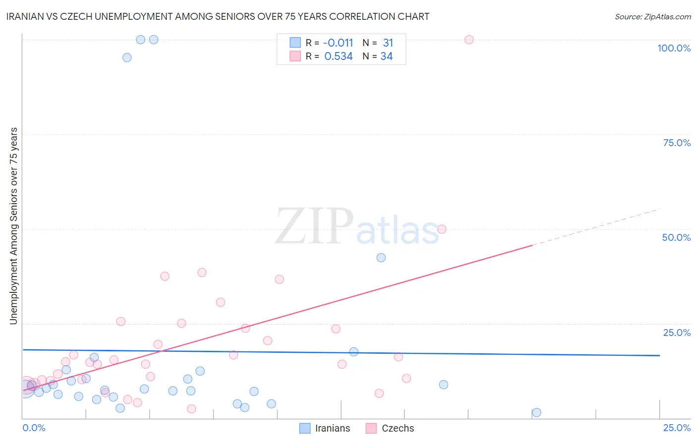 Iranian vs Czech Unemployment Among Seniors over 75 years