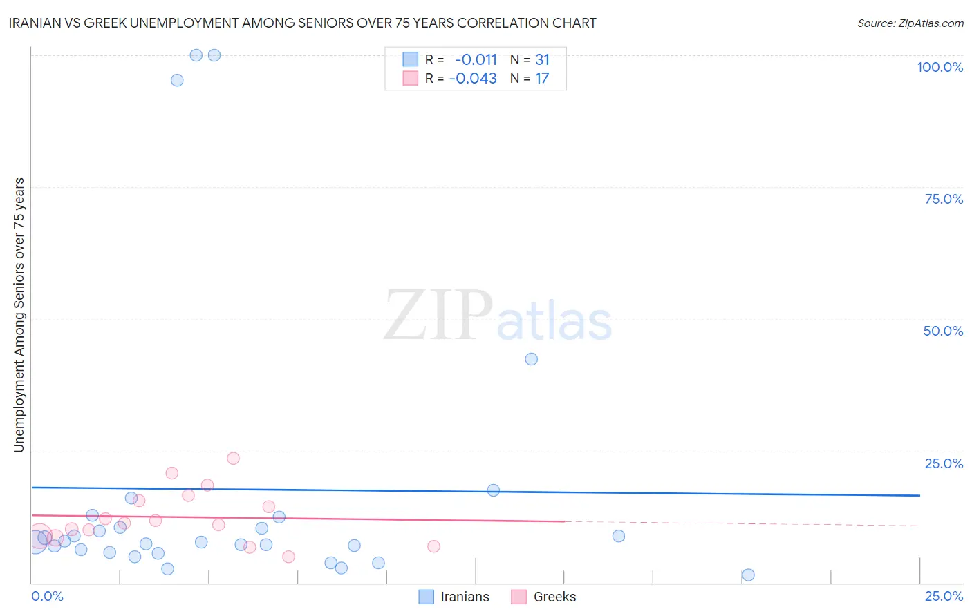 Iranian vs Greek Unemployment Among Seniors over 75 years