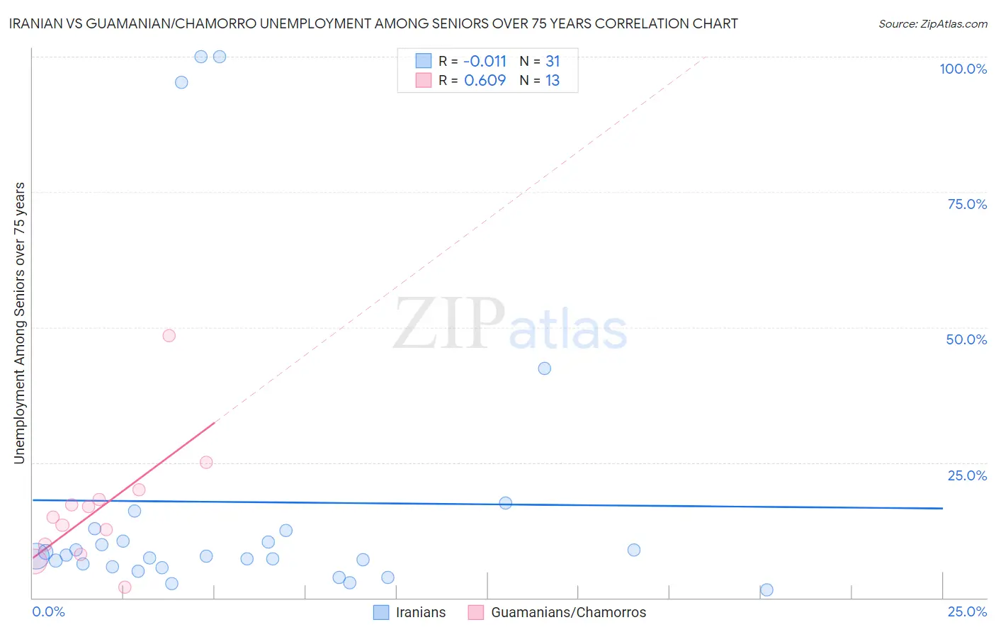 Iranian vs Guamanian/Chamorro Unemployment Among Seniors over 75 years