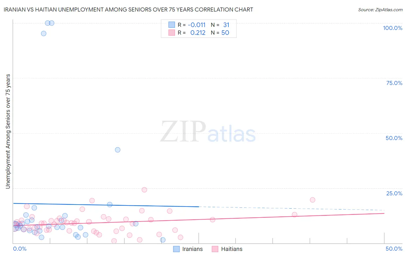 Iranian vs Haitian Unemployment Among Seniors over 75 years