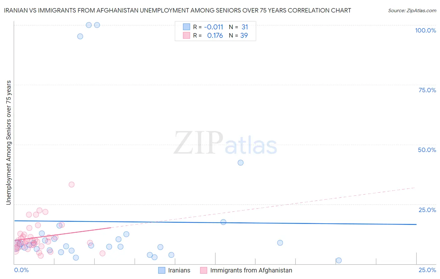 Iranian vs Immigrants from Afghanistan Unemployment Among Seniors over 75 years