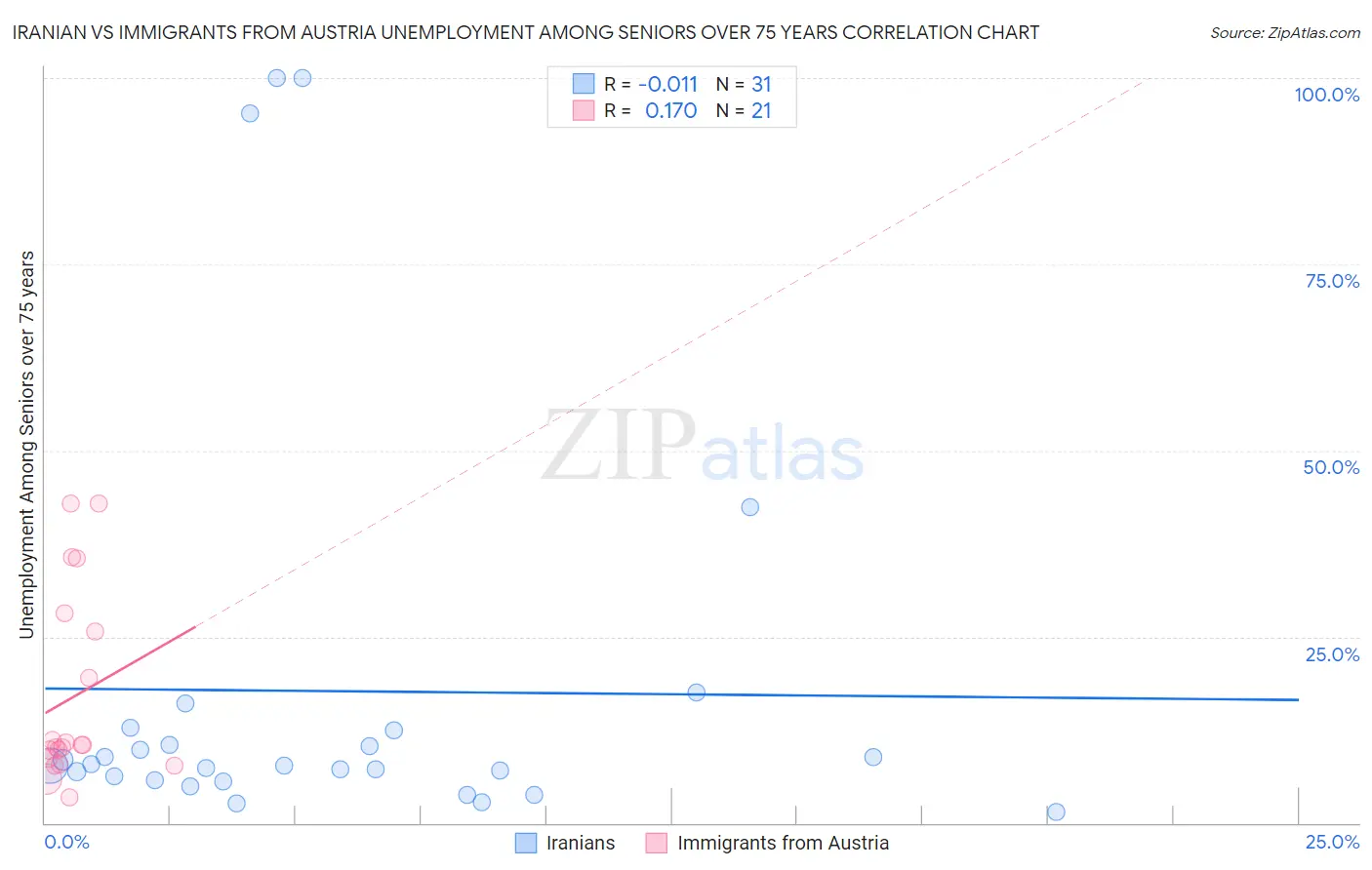 Iranian vs Immigrants from Austria Unemployment Among Seniors over 75 years