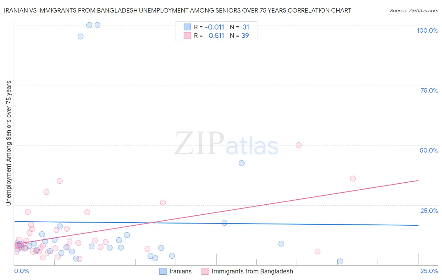 Iranian vs Immigrants from Bangladesh Unemployment Among Seniors over 75 years