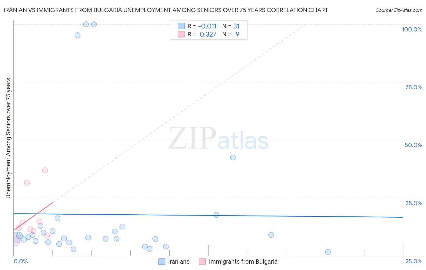 Iranian vs Immigrants from Bulgaria Unemployment Among Seniors over 75 years