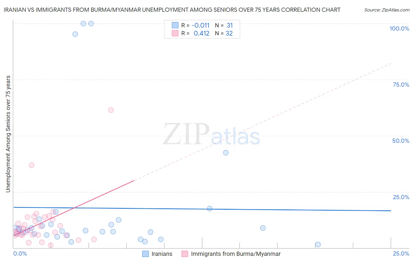 Iranian vs Immigrants from Burma/Myanmar Unemployment Among Seniors over 75 years