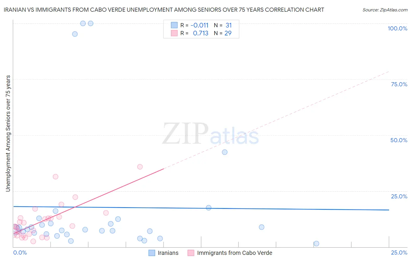 Iranian vs Immigrants from Cabo Verde Unemployment Among Seniors over 75 years