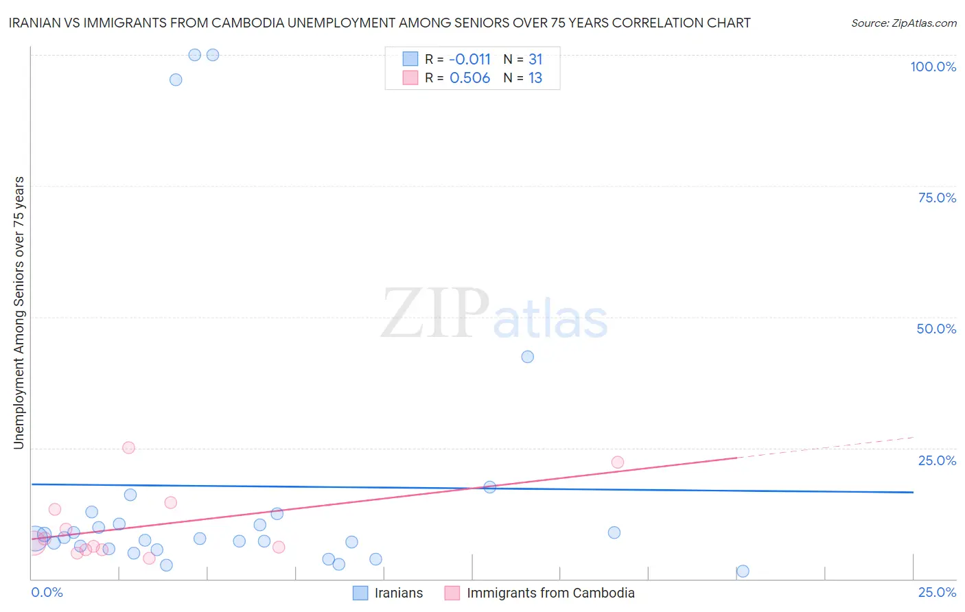 Iranian vs Immigrants from Cambodia Unemployment Among Seniors over 75 years