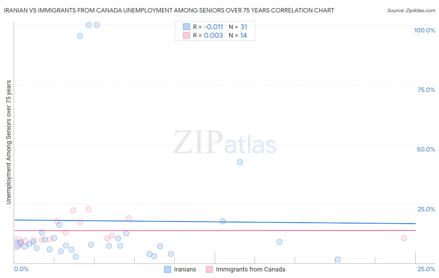 Iranian vs Immigrants from Canada Unemployment Among Seniors over 75 years