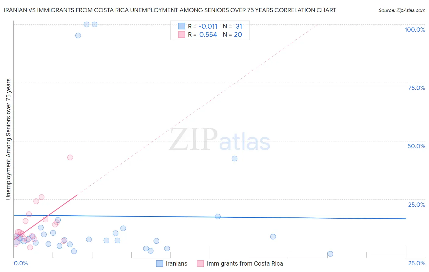 Iranian vs Immigrants from Costa Rica Unemployment Among Seniors over 75 years