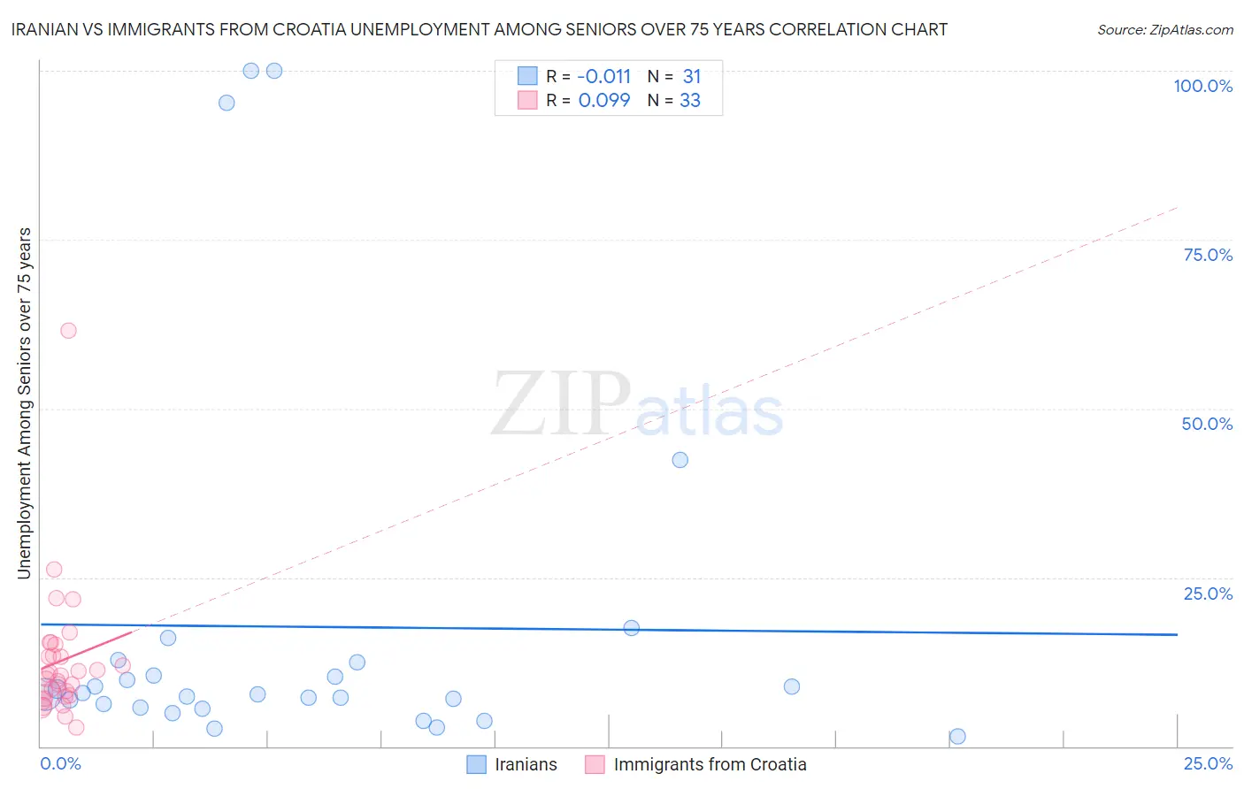 Iranian vs Immigrants from Croatia Unemployment Among Seniors over 75 years