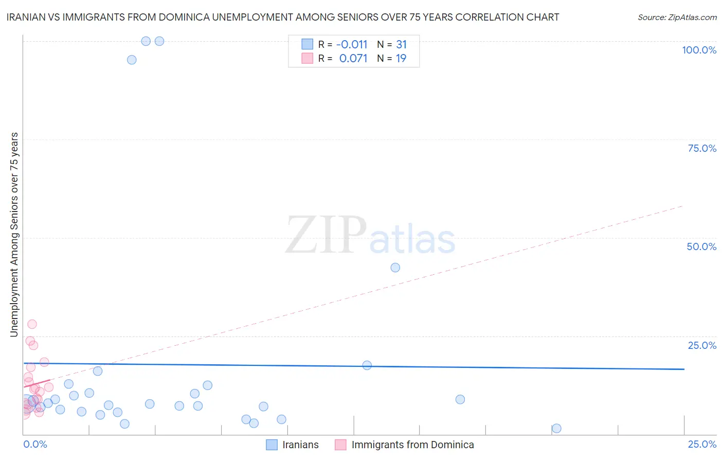 Iranian vs Immigrants from Dominica Unemployment Among Seniors over 75 years