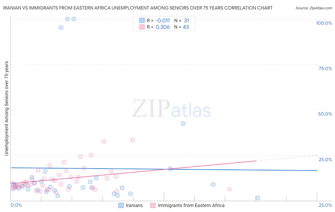 Iranian vs Immigrants from Eastern Africa Unemployment Among Seniors over 75 years