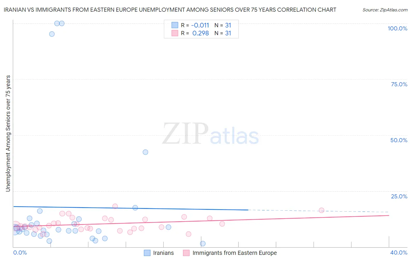 Iranian vs Immigrants from Eastern Europe Unemployment Among Seniors over 75 years