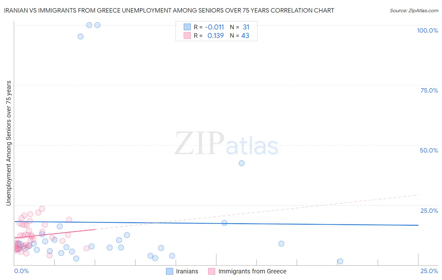 Iranian vs Immigrants from Greece Unemployment Among Seniors over 75 years