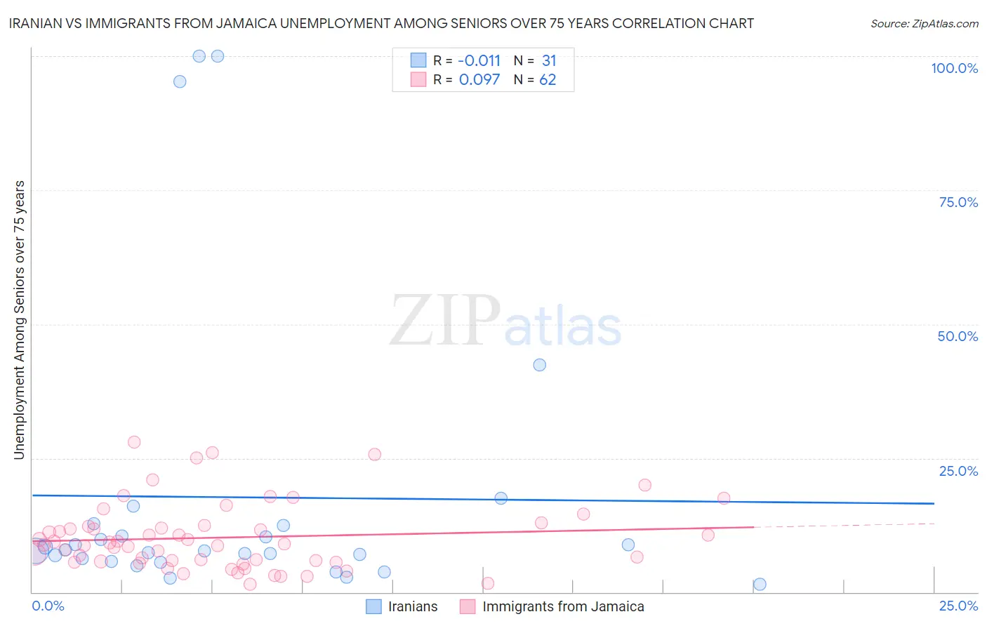 Iranian vs Immigrants from Jamaica Unemployment Among Seniors over 75 years