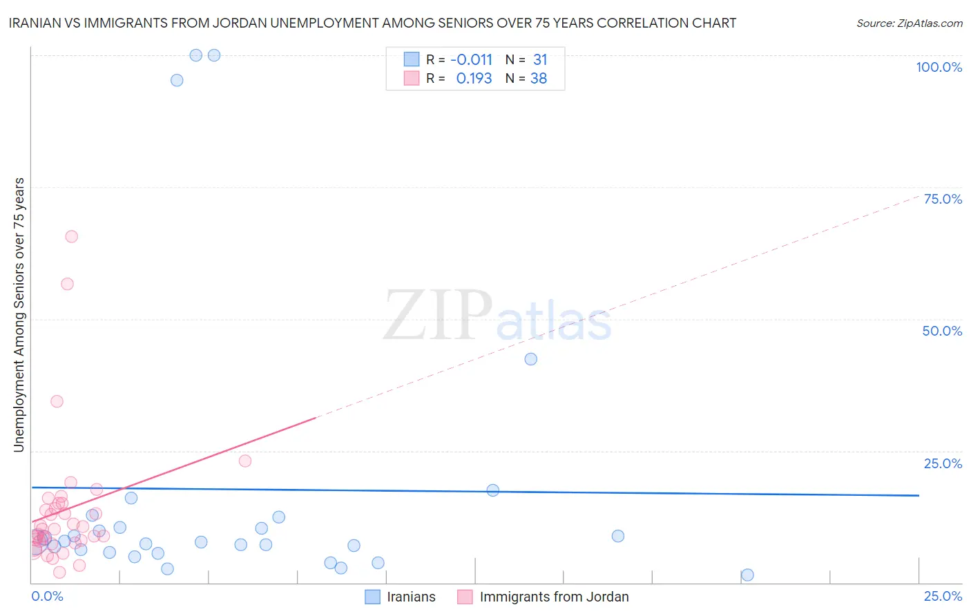 Iranian vs Immigrants from Jordan Unemployment Among Seniors over 75 years