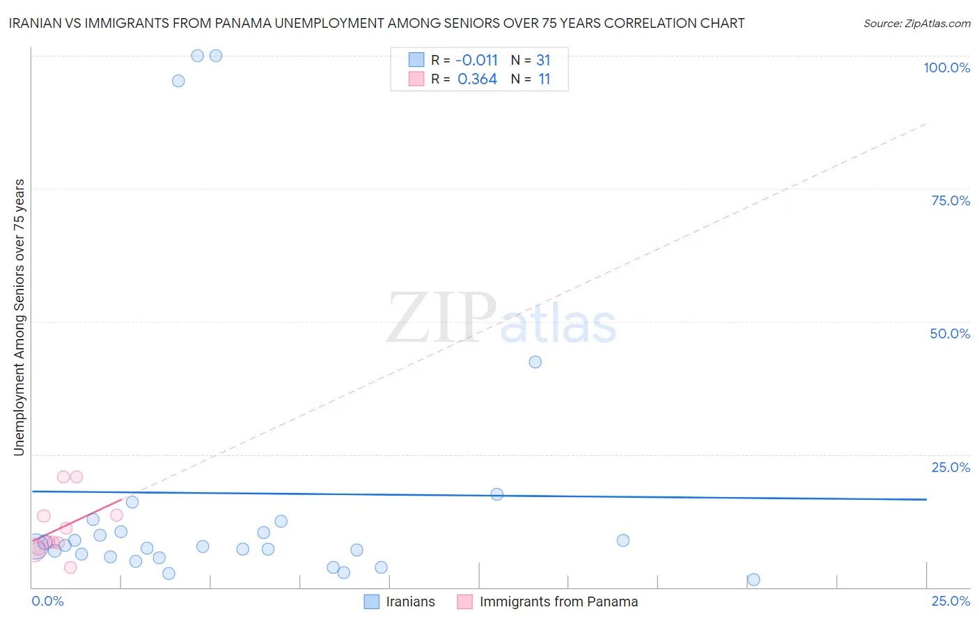 Iranian vs Immigrants from Panama Unemployment Among Seniors over 75 years