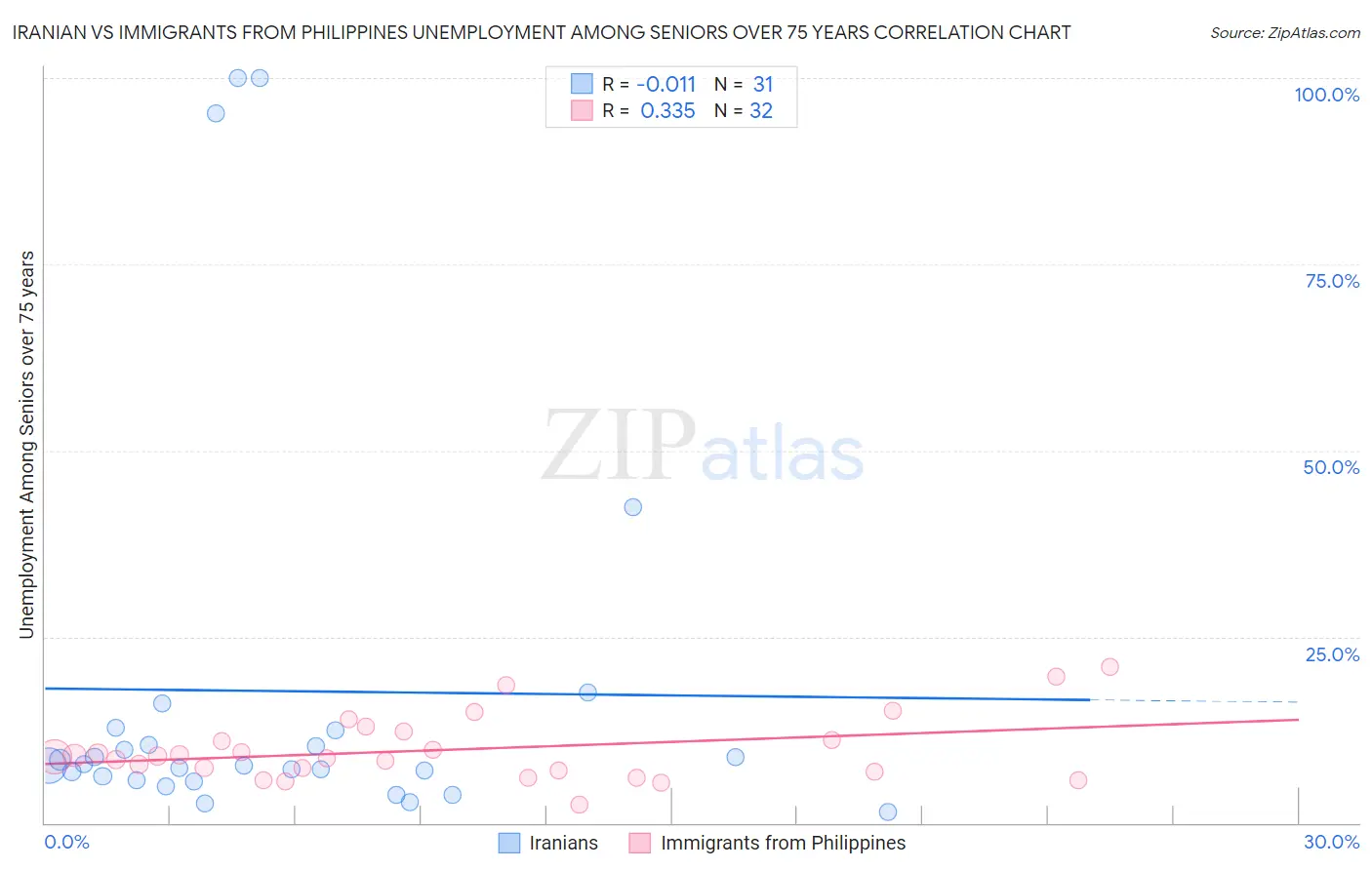 Iranian vs Immigrants from Philippines Unemployment Among Seniors over 75 years