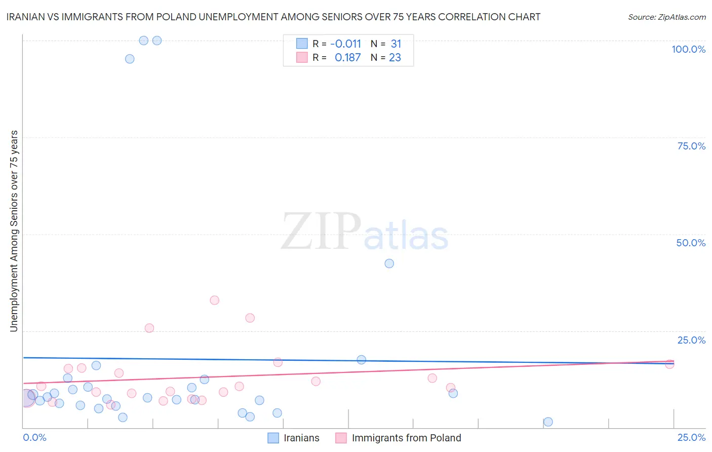 Iranian vs Immigrants from Poland Unemployment Among Seniors over 75 years