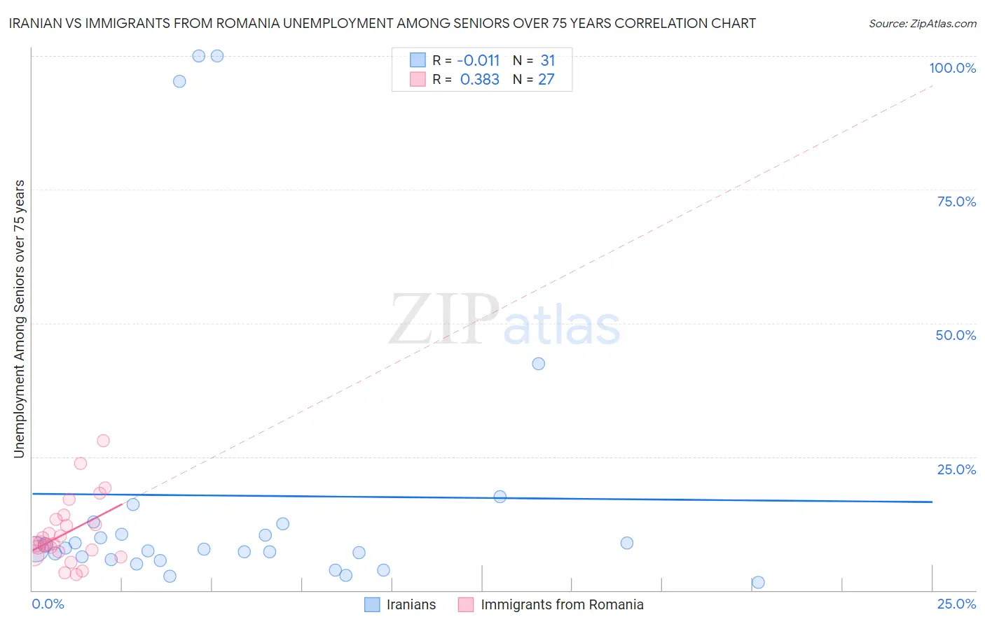 Iranian vs Immigrants from Romania Unemployment Among Seniors over 75 years