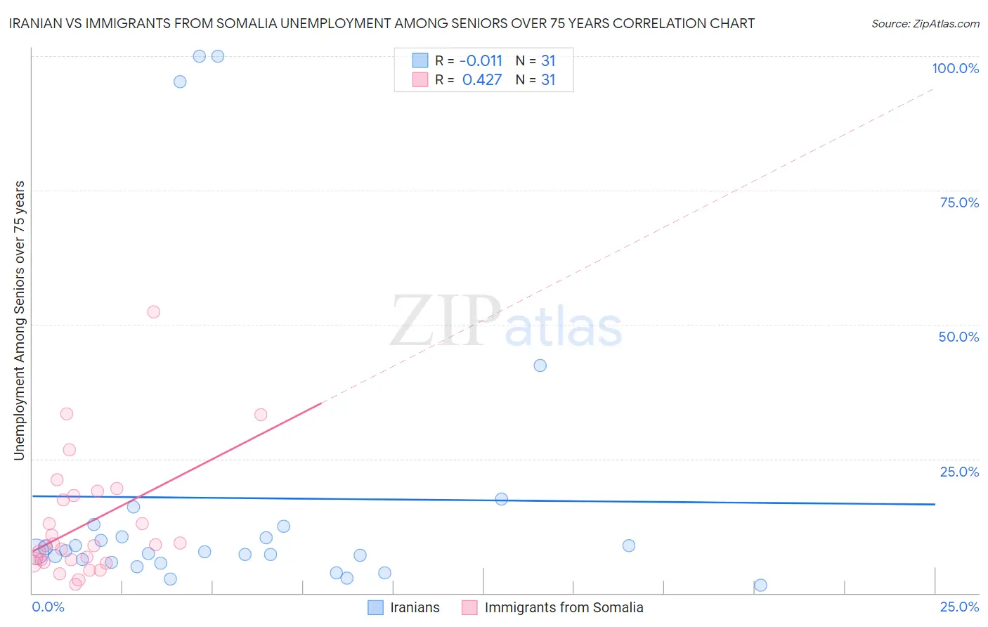 Iranian vs Immigrants from Somalia Unemployment Among Seniors over 75 years